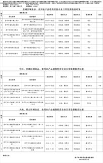 2018年7月5日至6日恩平市食用農(nóng)產(chǎn)品銷售經(jīng)營企業(yè)日常監(jiān)督檢查結(jié)果公示